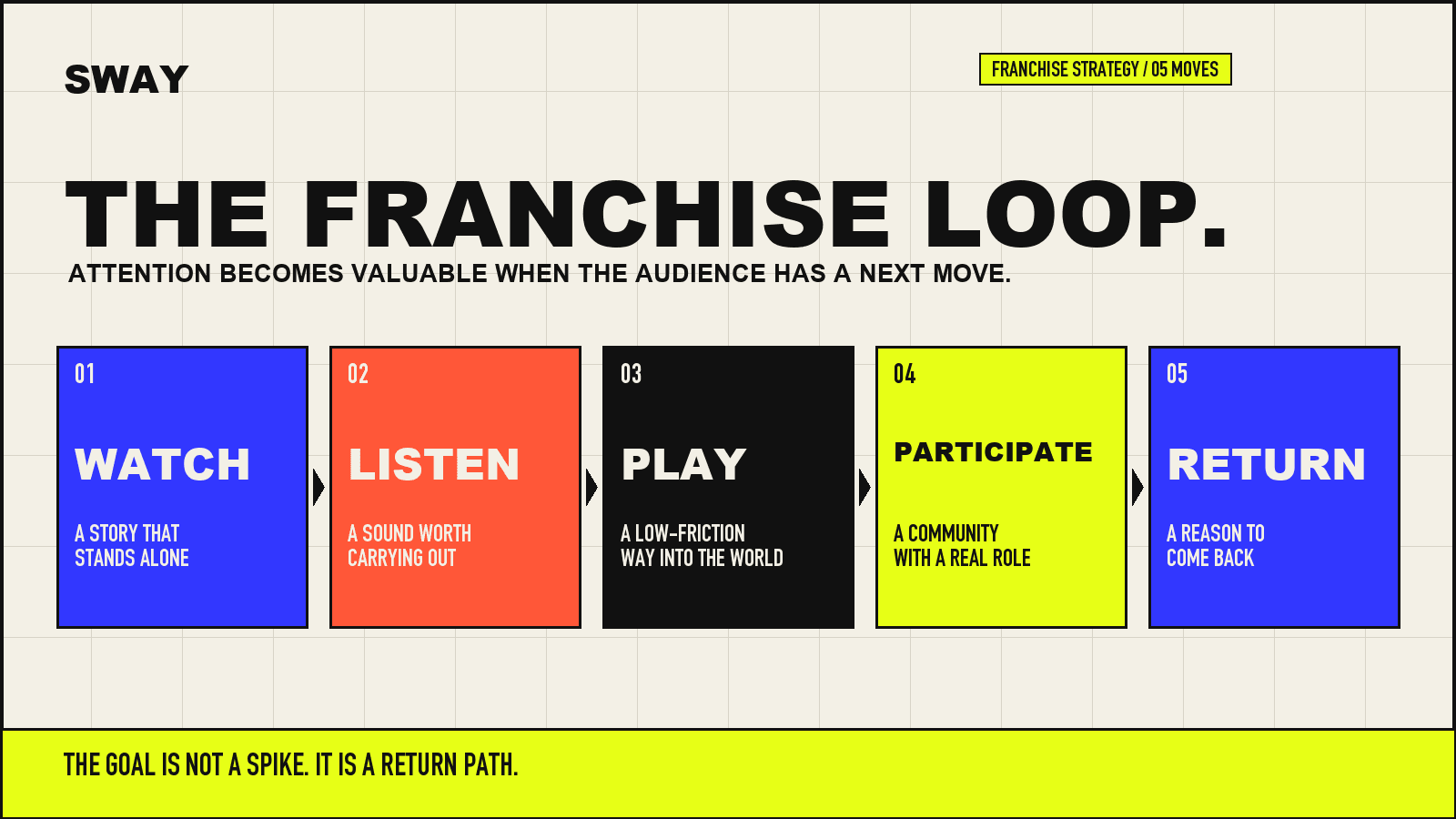 The SWAY franchise loop: watch, listen, play, participate and return