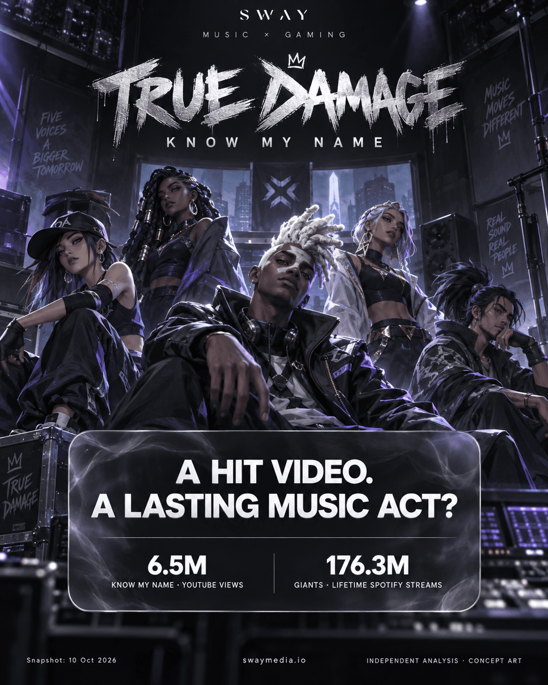 SWAY independent True Damage concept art in a dark glass design. Know My Name: 6.5 million YouTube views; GIANTS: 176.3 million lifetime Spotify streams. Different tracks and time windows, snapshot 10 October 2026.